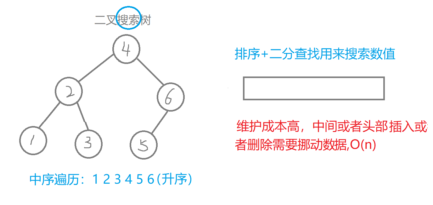 【C++】二叉树的进阶
