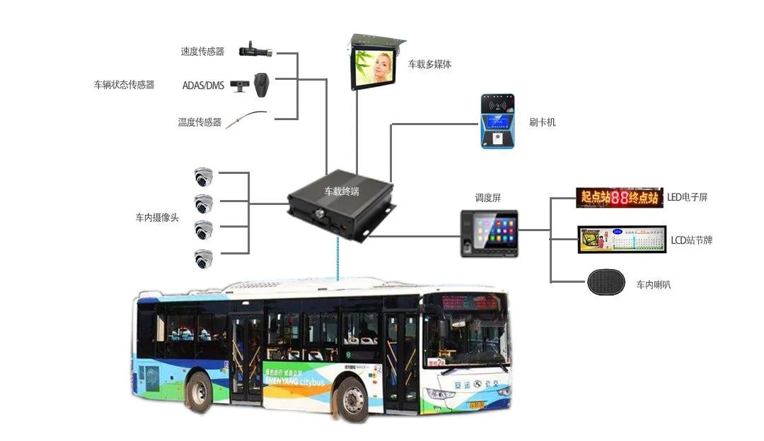 智慧公交车载终端
