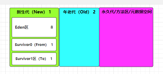 JDK7及之前的堆构成