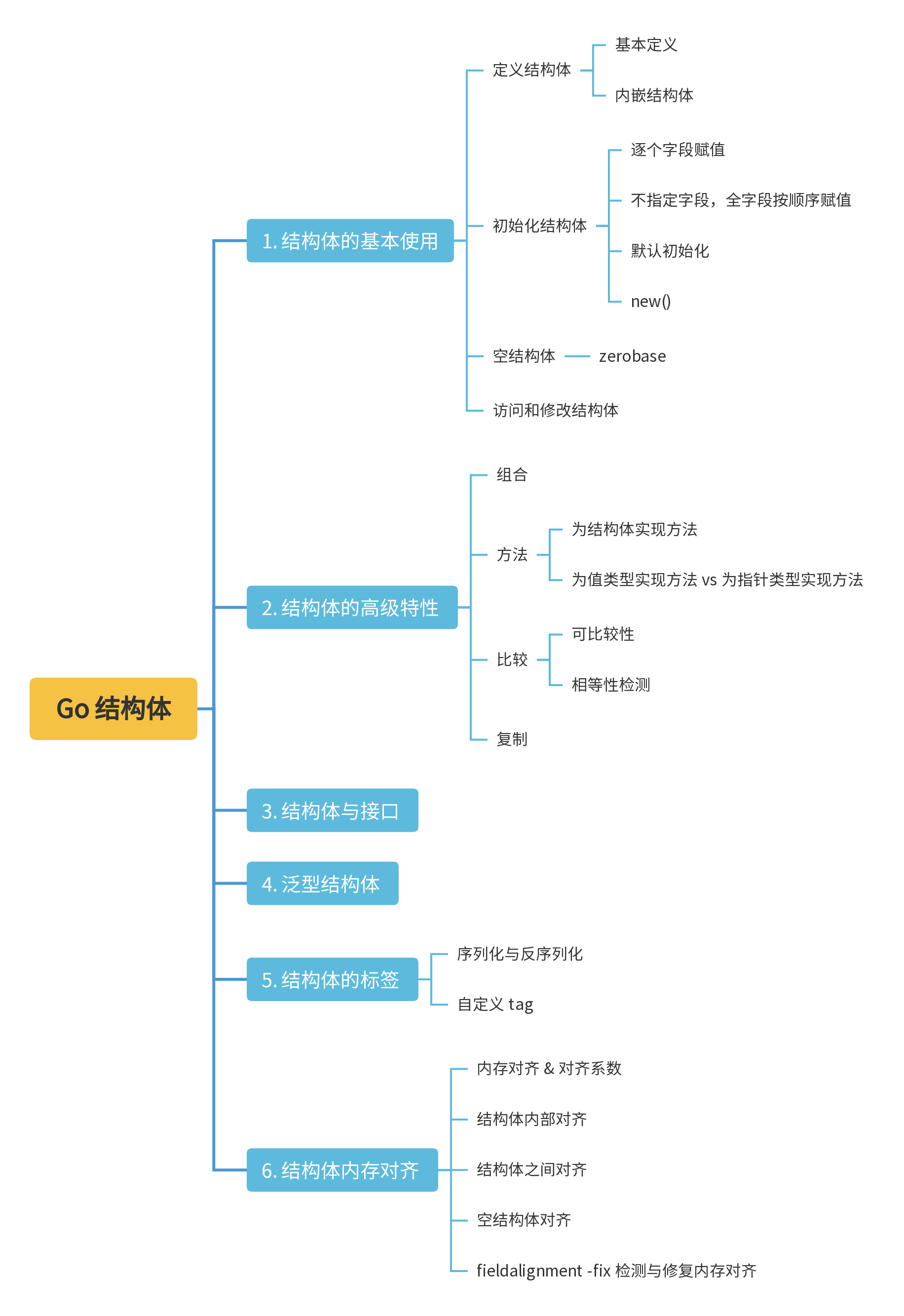 深入 <span style='color:red;'>Go</span> 语言核心：<span style='color:red;'>结构</span><span style='color:red;'>体</span><span style='color:red;'>的</span>全方位解析