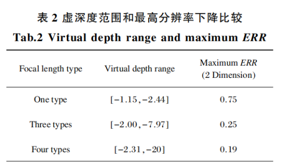 四焦距聚焦型光场计算成像系统的设计