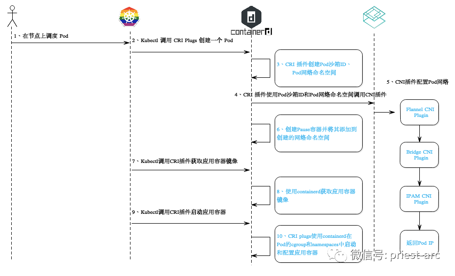 Kubernetes容器运行原理_kubernetes工作流程图-CSDN博客
