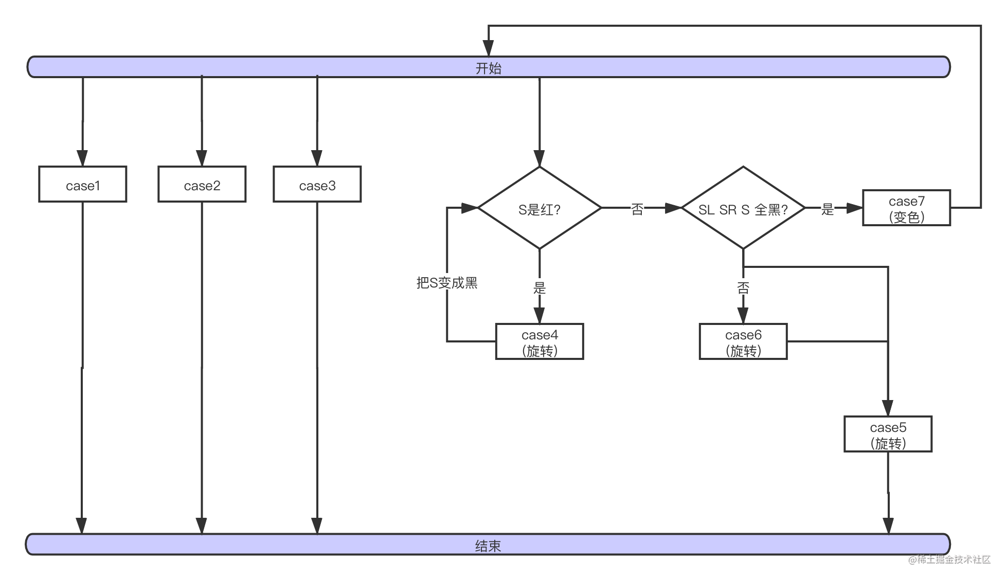 红黑树删除流程图 (1).png