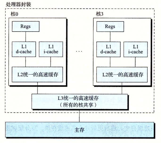 IntelCorei7的高速缓存层次结构