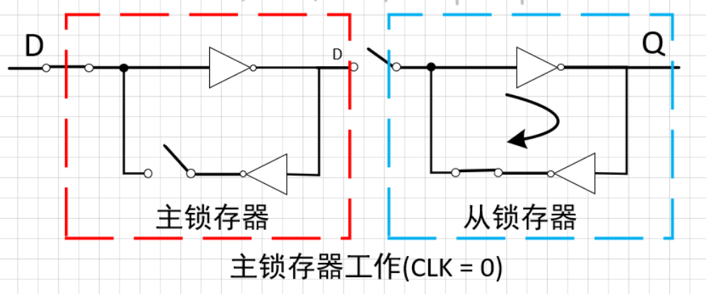 主锁存器工作