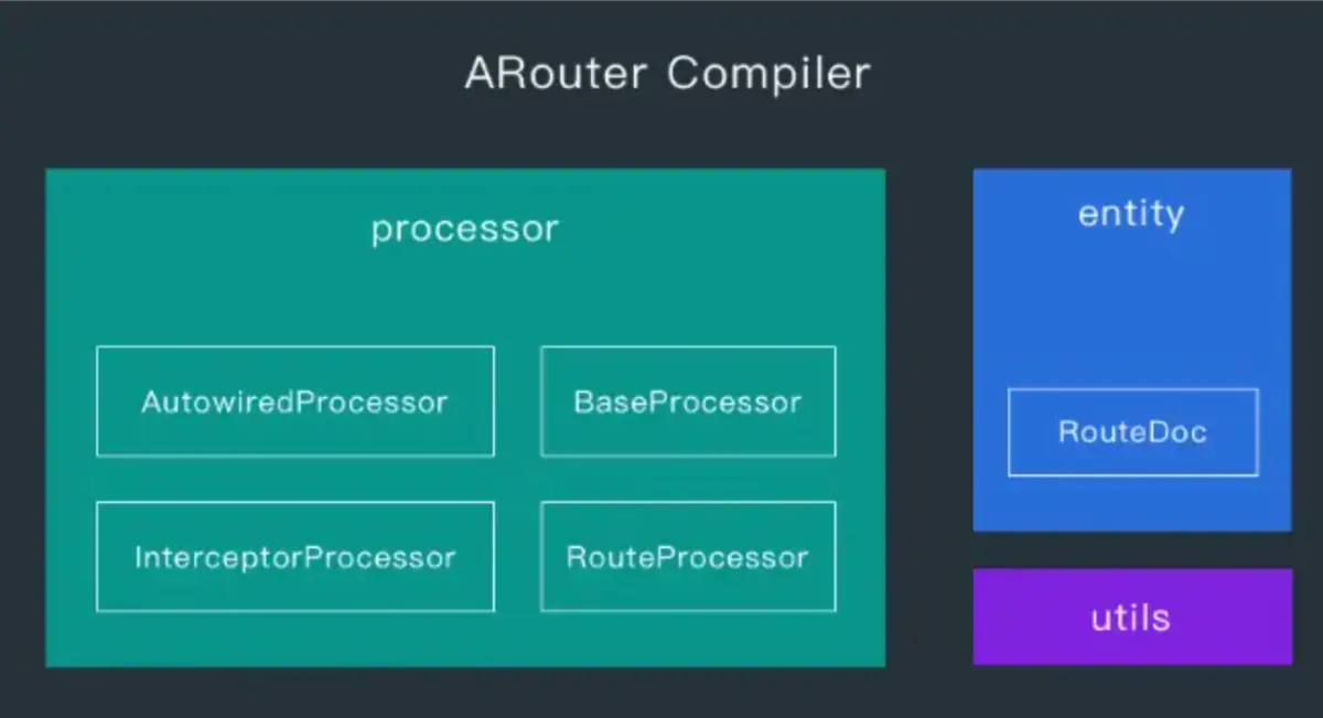 ARouter Compiler