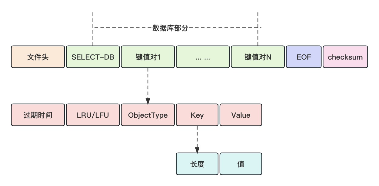 Redis RDB持久化