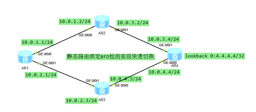 静态路由绑定BFD