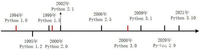 疑难杂症（1）python的版本变迁_pthon 3.x的高版本兼容性存在问题吗-CSDN博客