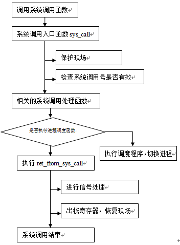 syscall