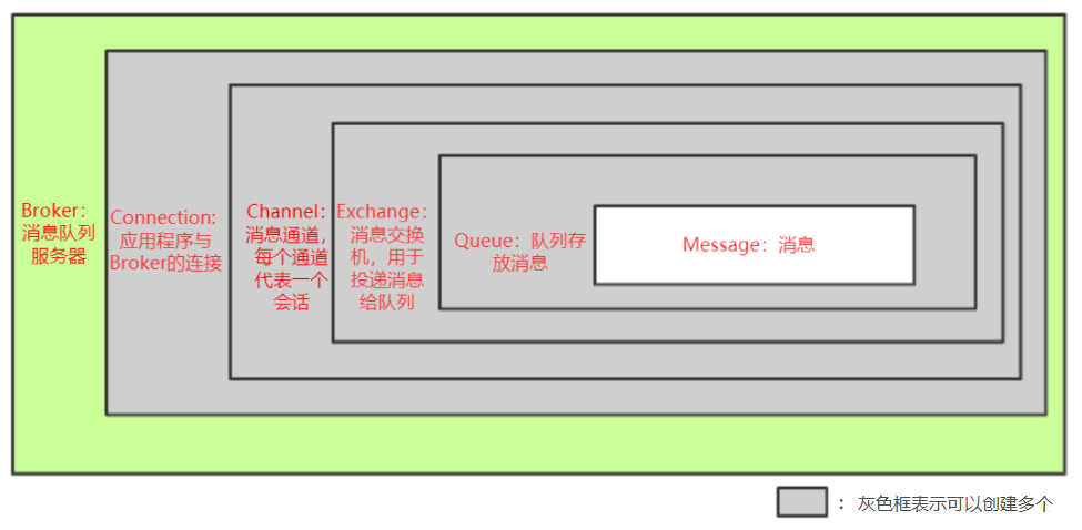 RabbitMQ模型