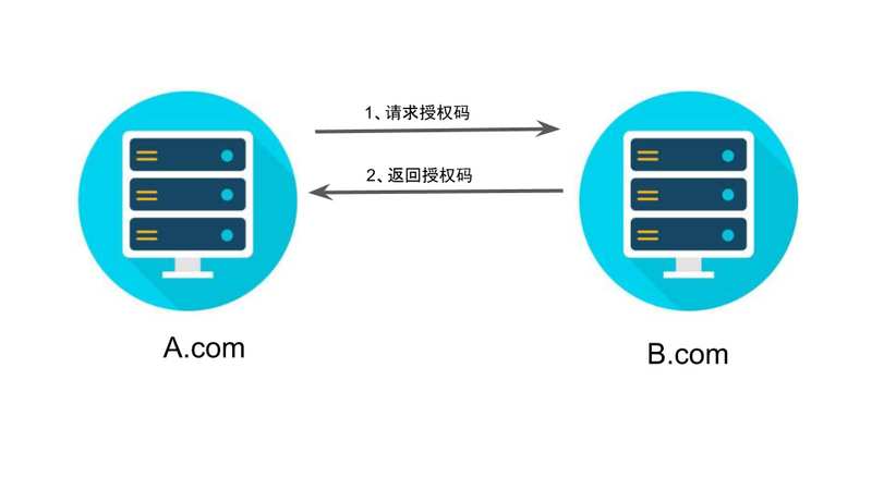 OAuth 2.0 的四种方式