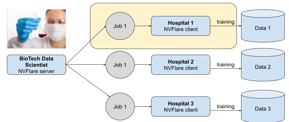 Workflow diagram highlights the first job being sent from the BioTech orchestration node to the first hospital node.