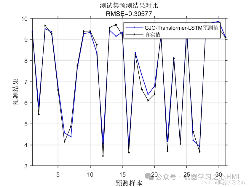 JCR一区级 | Matlab实现GJO-Transformer-LSTM多变量回归预测_lstm_03