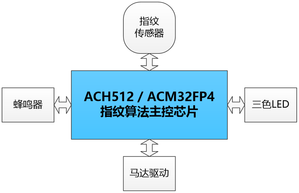 指纹挂锁方案——采用ACH512或ACM32FP4指纹芯片和88*112传感器，指纹识别速度快，BOM成本低