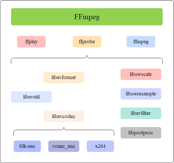 FFmpeg架构<span style='color:red;'>全面</span><span style='color:red;'>分析</span>