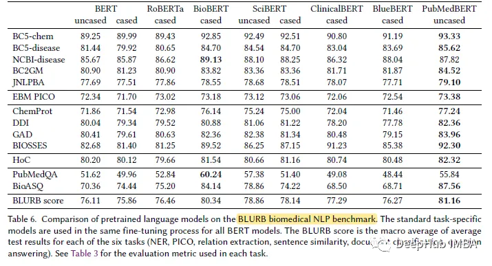 PubMedBERT:生物医学自然语言处理领域的特定预训练模型