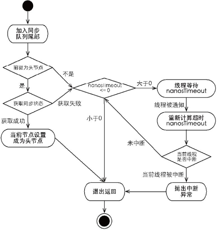 AQS概述