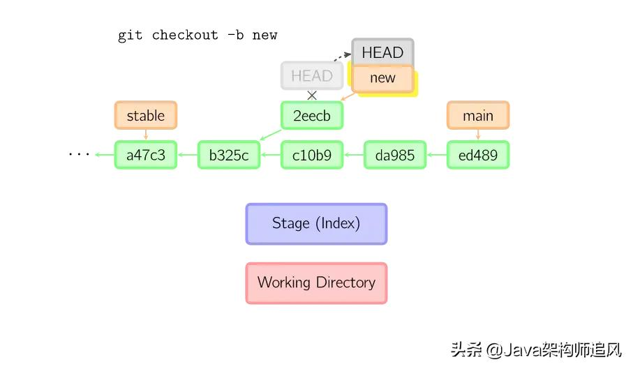 21张图搞懂Git的原理