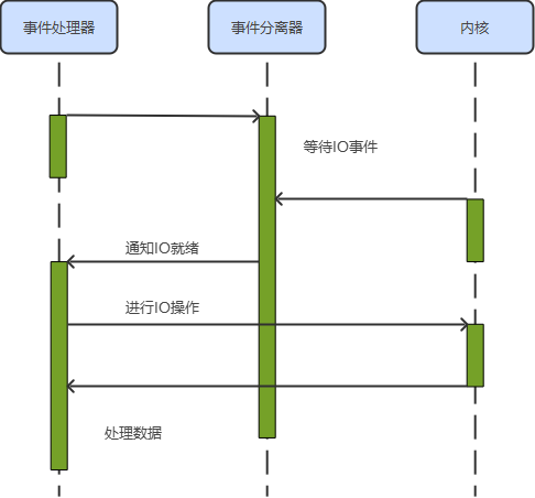 服务器模型 Reactor 和 Proactor