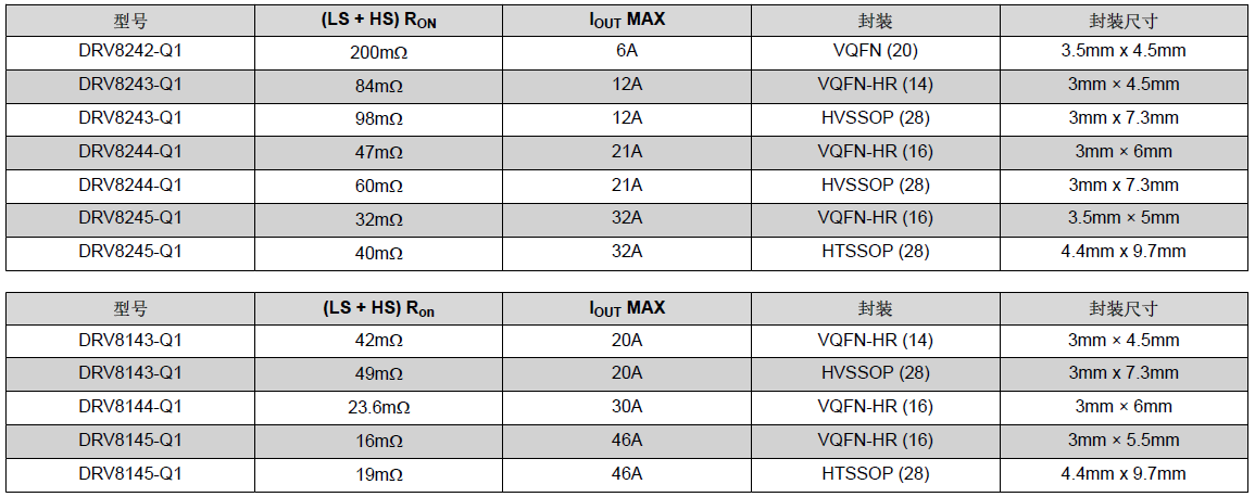 TI-H桥驱动选型表