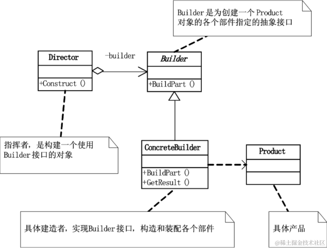 女娲造人？建造者模式！