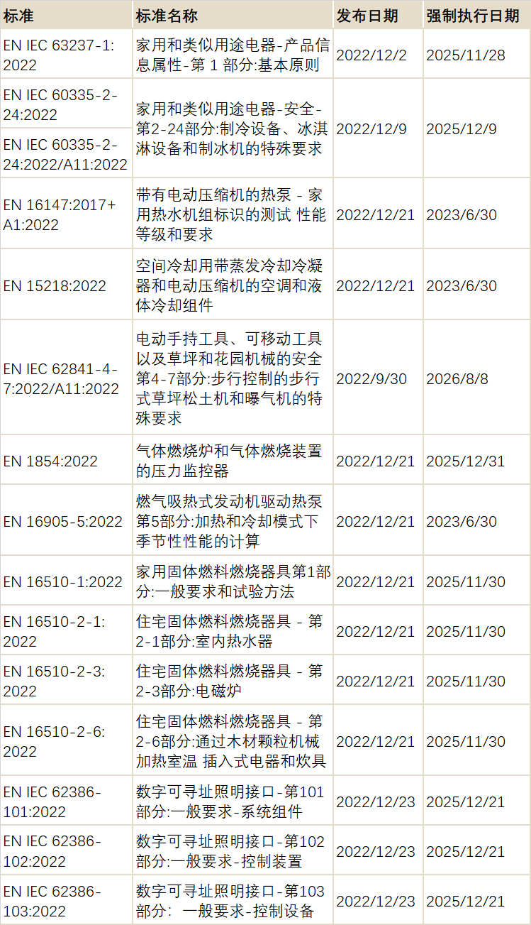 分享｜2023年全球市场准入认证咨讯