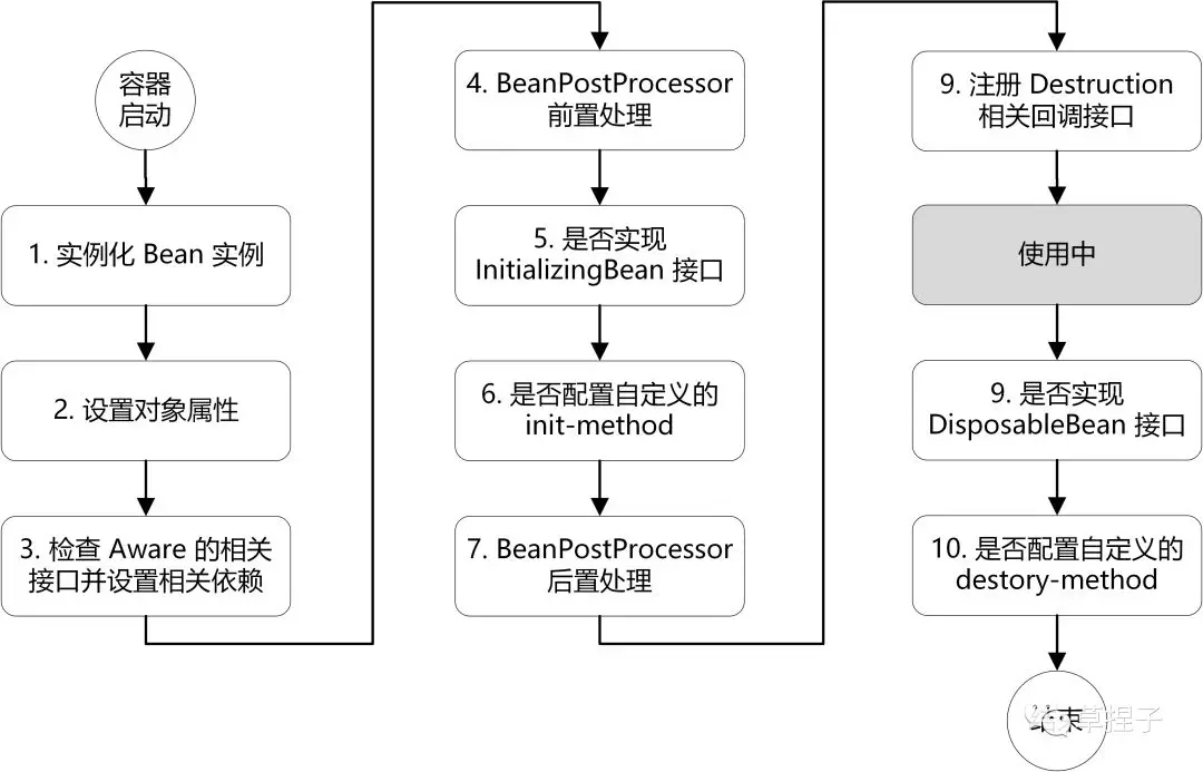 如何记忆 Spring Bean 的生命周期