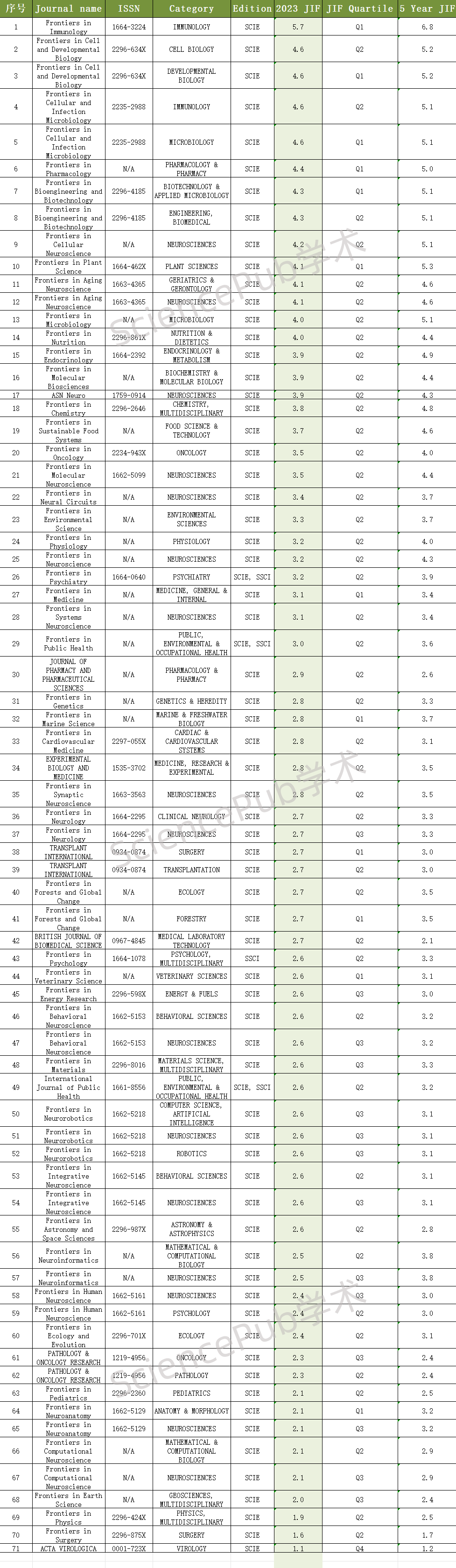 Frontiers出版社系列SCISSCI合集