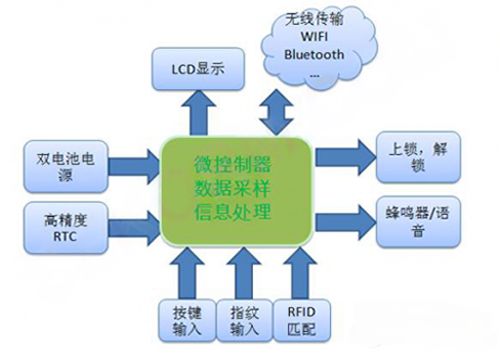 智能门锁的贴心管家：内置32.768kHz晶振