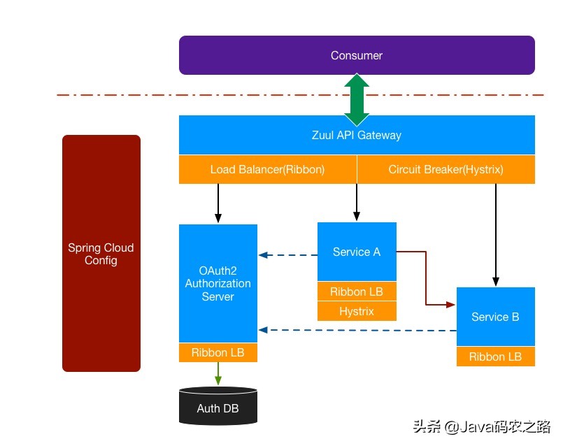 香！SpringCloud+Boot+Oauth2微服务项目