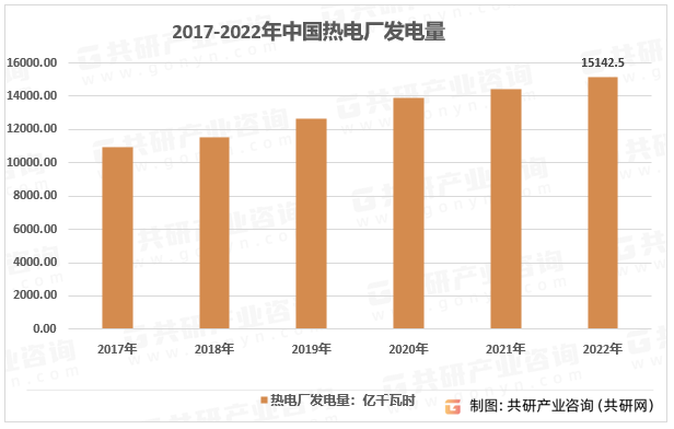 2017-2022年中国热电厂发电量