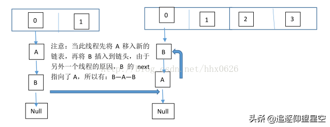 面试官爆锤HashMap：HashMap实现原理？HashMap是线程安全的吗？