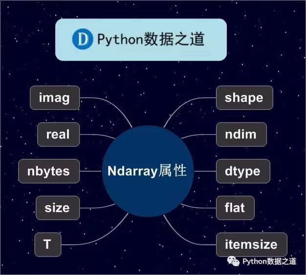 real和imag在python_Python:一篇文章掌握Numpy的基本用法-CSDN博客