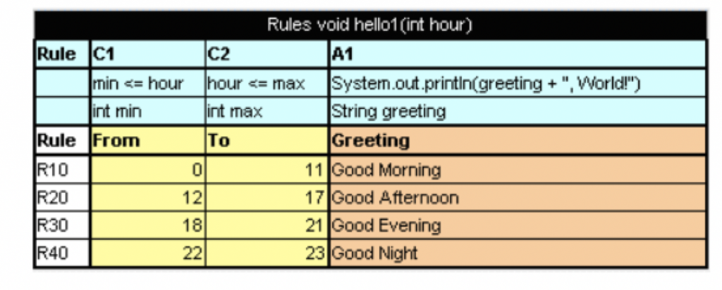 什么是规则引擎(Drools、OpenL Tablets、Easy Rules、RuleBook)插图2