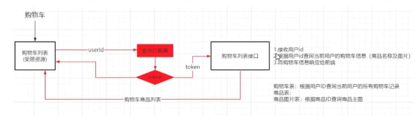 千峰商城-springboot项目搭建-73-购物车列表数据库实现