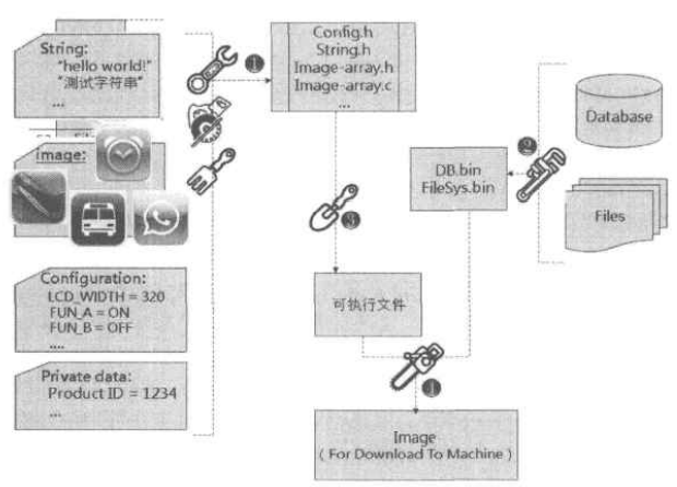 offline tool在嵌入式系统开发的应用