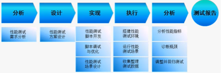 1.性能测试项目实战