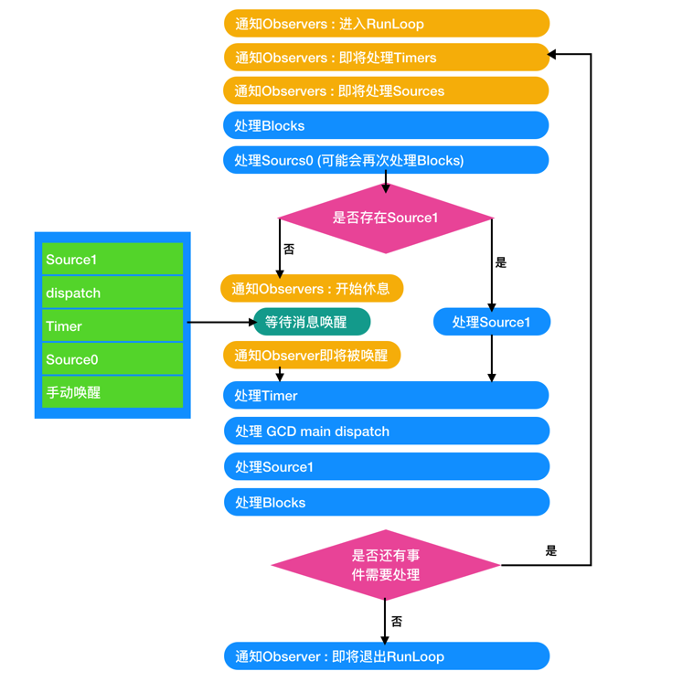 RunLoop processing logic