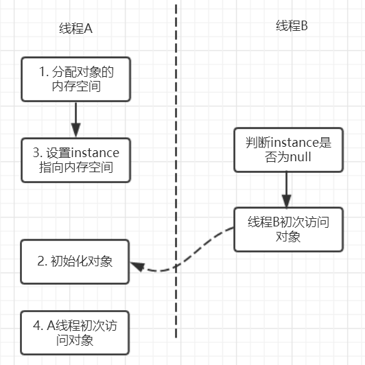 java高级篇之三大性质总结：原子性、可见性以及有序性