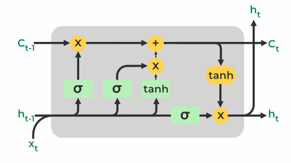 长短期记忆（LSTM）