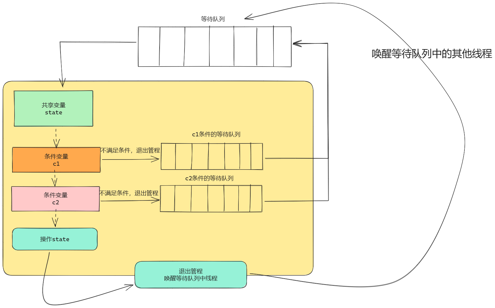 什么是管程？