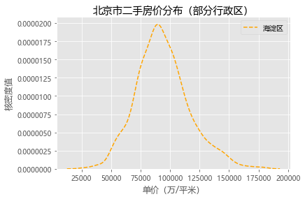 海淀区单价分布