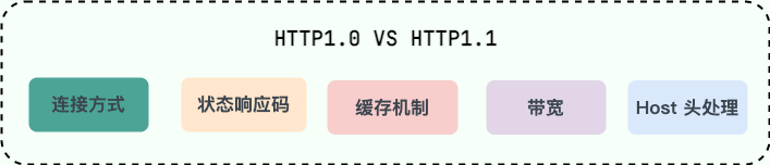 HTTP/1.0 和 HTTP/1.1 对比