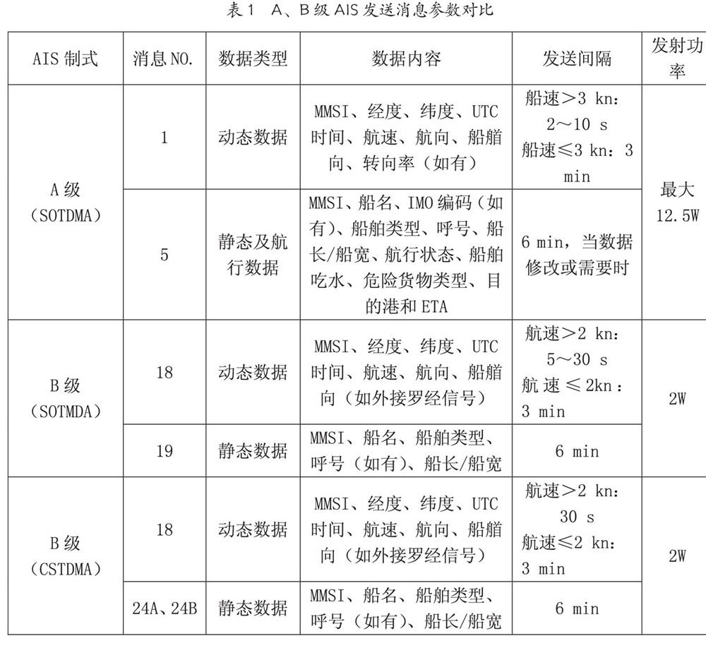 国内船载B级（CSTDMA）AIS设备使用问题简析