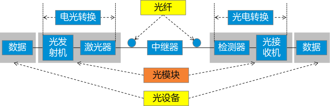 簡單說說光模塊_鮮棗課堂的博客-csdn博客