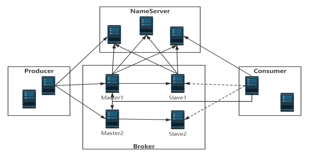 RocketMQ整体架构及NameServer源码分析