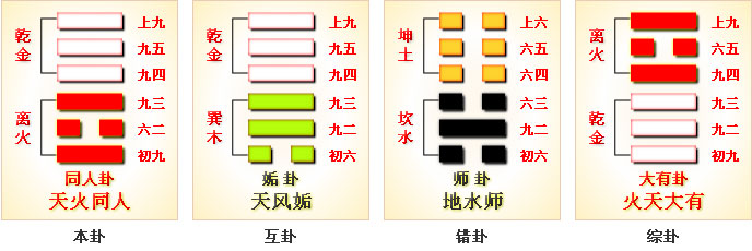 周易第13卦_同人卦(天火同人)_乾上离下_上乾下离