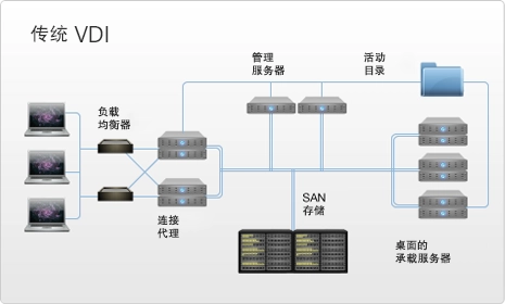 云桌面架构vdi idv_使用云桌面的企业有哪些