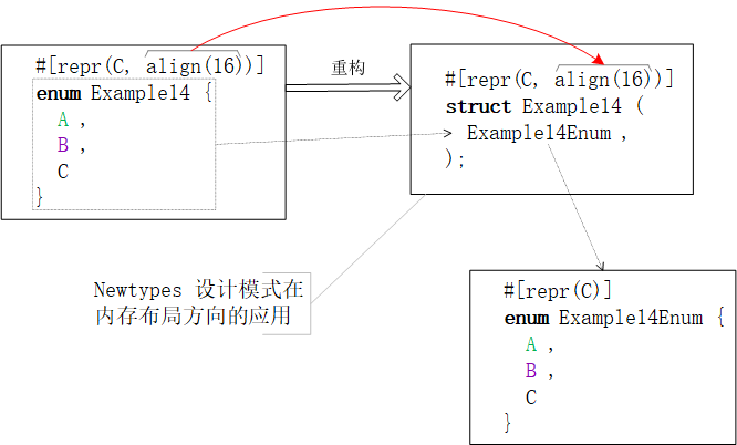 【Rust笔记】浅聊 Rust 程序内存布局